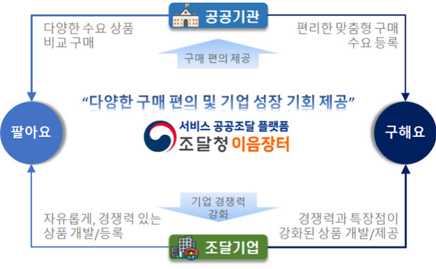조달청 서비스 이음장터 서비스 개시
